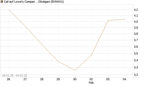 Call auf Lowe's Companies [Morgan Stanley & Co. Int. plc] Chart