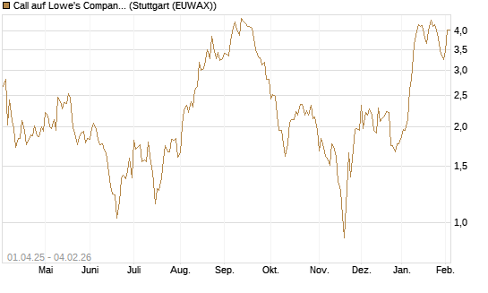 Call auf Lowe's Companies [Morgan Stanley & Co. Int. plc] Chart