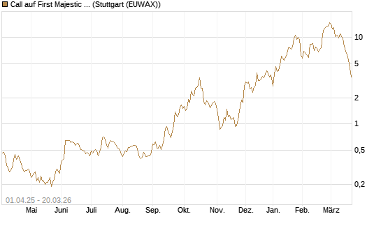 Call auf First Majestic Silver [Morgan Stanley & Co. Int. plc] Chart
