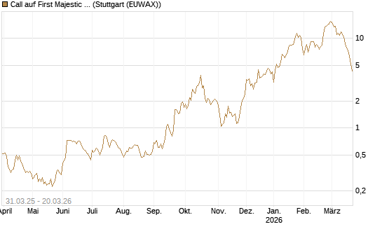 Call auf First Majestic Silver [Morgan Stanley & Co. Int. plc] Chart