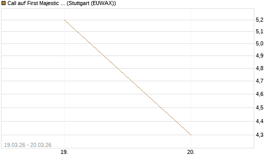 Call auf First Majestic Silver [Morgan Stanley & Co. Int. plc] Chart