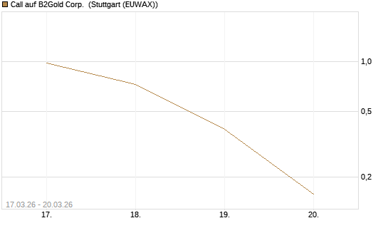 Call auf B2Gold Corp. [Morgan Stanley & Co. Int. plc] Chart