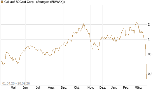 Call auf B2Gold Corp. [Morgan Stanley & Co. Int. plc] Chart