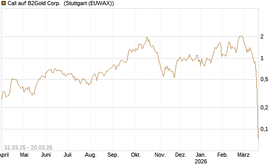 Call auf B2Gold Corp. [Morgan Stanley & Co. Int. plc] Chart