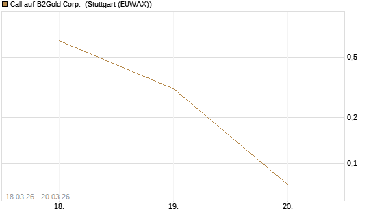 Call auf B2Gold Corp. [Morgan Stanley & Co. Int. plc] Chart