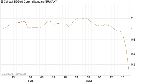 Call auf B2Gold Corp. [Morgan Stanley & Co. Int. plc] Chart