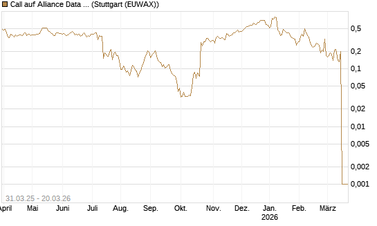 Call auf Alliance Data Systems [Morgan Stanley & Co. Int. plc] Chart