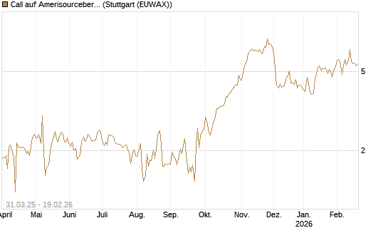 Call auf Amerisourcebergen [Morgan Stanley & Co. Int. plc] Chart