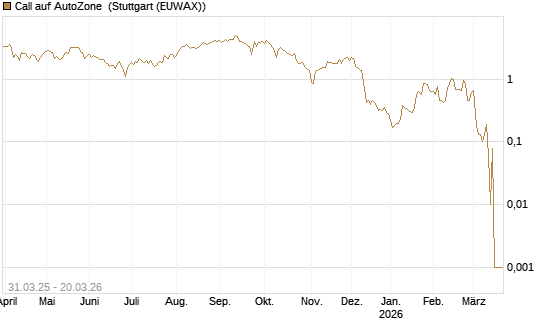 Call auf AutoZone [Morgan Stanley & Co. Int. plc] Chart
