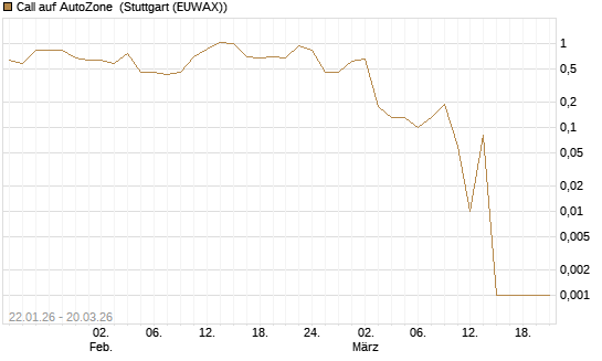 Call auf AutoZone [Morgan Stanley & Co. Int. plc] Chart
