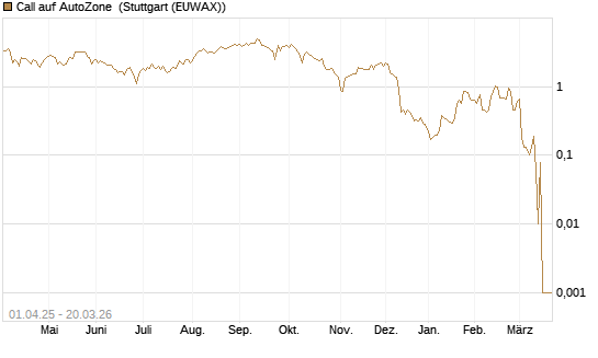 Call auf AutoZone [Morgan Stanley & Co. Int. plc] Chart