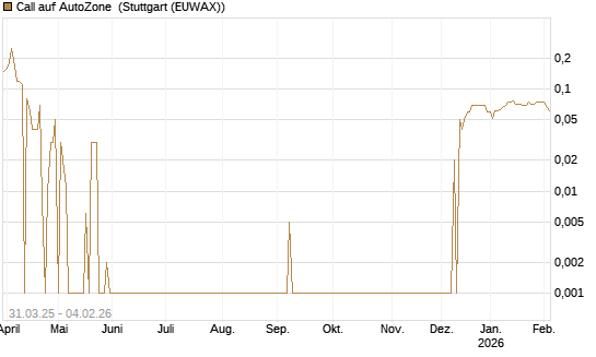 Call auf AutoZone [Morgan Stanley & Co. Int. plc] Chart