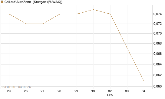 Call auf AutoZone [Morgan Stanley & Co. Int. plc] Chart