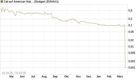 Call auf American Water Works [Morgan Stanley & Co. Int. plc] Chart