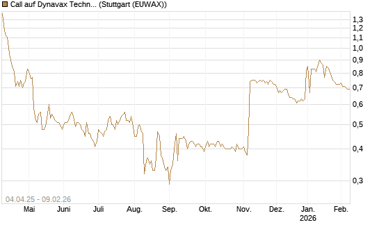 Call auf Dynavax Technologies [Morgan Stanley & Co. Int. plc] Chart