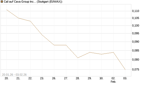 Call auf Cava Group Inc [Morgan Stanley & Co. Int. plc] Chart