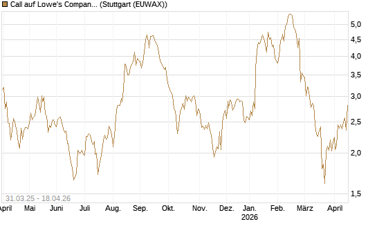 Call auf Lowe's Companies [J.P. Morgan Structured Products B.V.] Chart