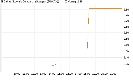 Call auf Lowe's Companies [J.P. Morgan Structured Products B.V.] Chart