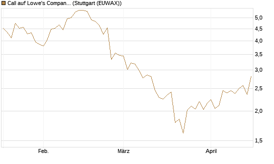 Call auf Lowe's Companies [J.P. Morgan Structured Products B.V.] Chart