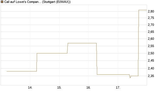 Call auf Lowe's Companies [J.P. Morgan Structured Products B.V.] Chart