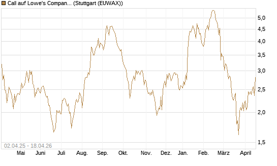 Call auf Lowe's Companies [J.P. Morgan Structured Products B.V.] Chart
