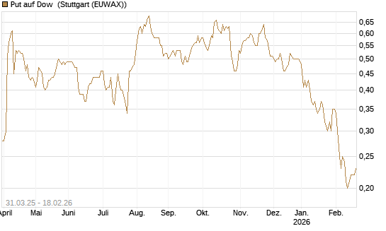Put auf Dow [J.P. Morgan Structured Products B.V.] Chart