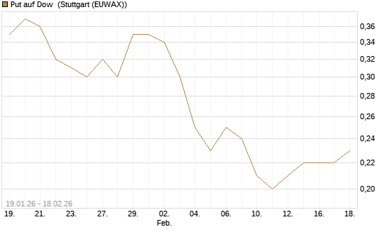 Put auf Dow [J.P. Morgan Structured Products B.V.] Chart