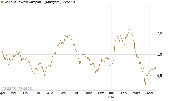 Call auf Lowe's Companies [J.P. Morgan Structured Products B.V.] Chart