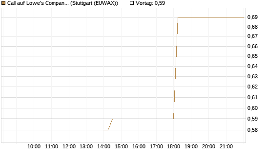 Call auf Lowe's Companies [J.P. Morgan Structured Products B.V.] Chart