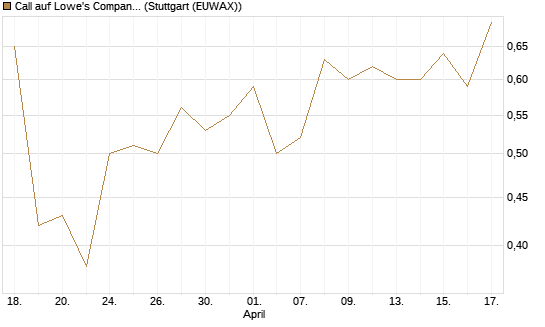 Call auf Lowe's Companies [J.P. Morgan Structured Products B.V.] Chart