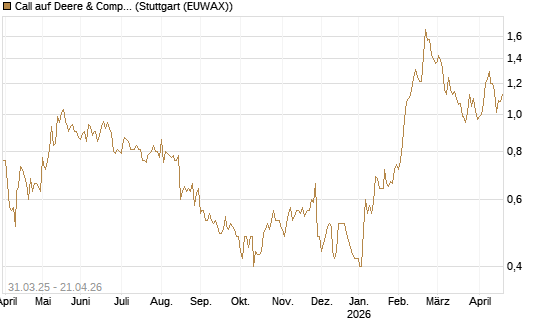 Call auf Deere & Company 	 [J.P. Morgan Structured Products B.V.] Chart