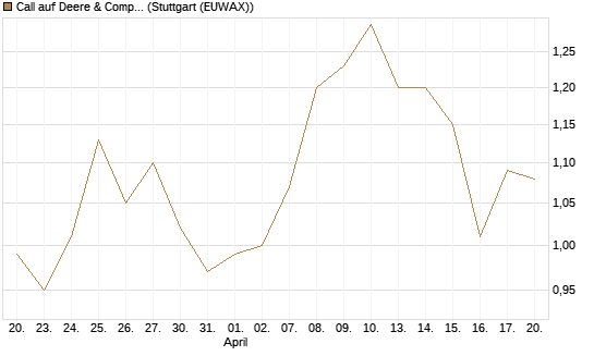 Call auf Deere & Company 	 [J.P. Morgan Structured Products B.V.] Chart