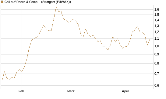 Call auf Deere & Company 	 [J.P. Morgan Structured Products B.V.] Chart