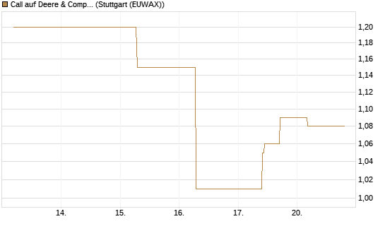 Call auf Deere & Company 	 [J.P. Morgan Structured Products B.V.] Chart