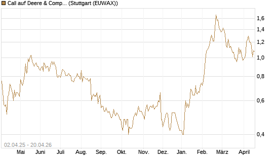 Call auf Deere & Company 	 [J.P. Morgan Structured Products B.V.] Chart