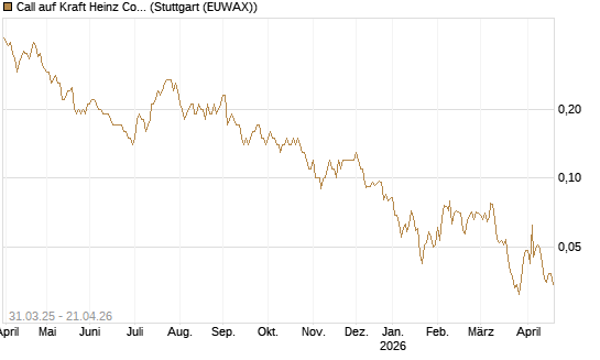 Call auf Kraft Heinz Company [J.P. Morgan Structured Products B.V.] Chart