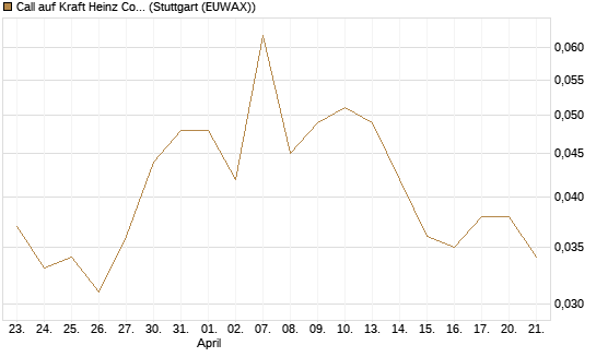 Call auf Kraft Heinz Company [J.P. Morgan Structured Products B.V.] Chart