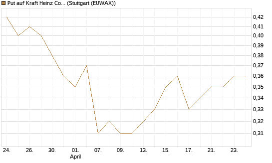 Put auf Kraft Heinz Company [J.P. Morgan Structured Products B.V.] Chart