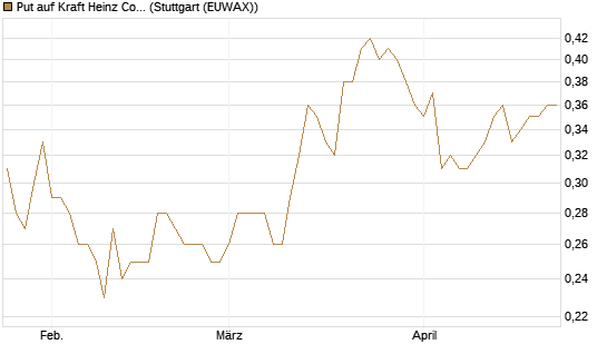 Put auf Kraft Heinz Company [J.P. Morgan Structured Products B.V.] Chart