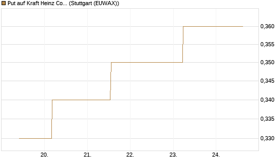 Put auf Kraft Heinz Company [J.P. Morgan Structured Products B.V.] Chart