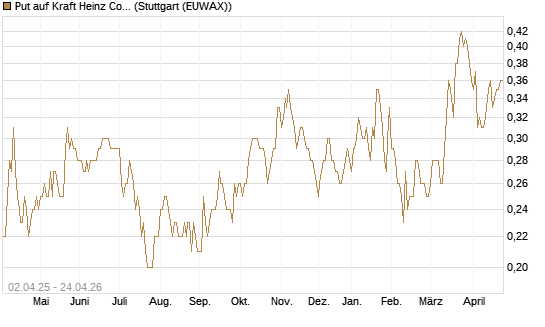 Put auf Kraft Heinz Company [J.P. Morgan Structured Products B.V.] Chart