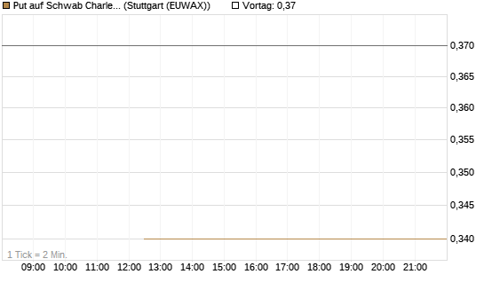 Put auf Schwab Charles [J.P. Morgan Structured Products B.V.] Chart
