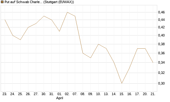 Put auf Schwab Charles [J.P. Morgan Structured Products B.V.] Chart
