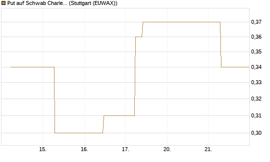 Put auf Schwab Charles [J.P. Morgan Structured Products B.V.] Chart