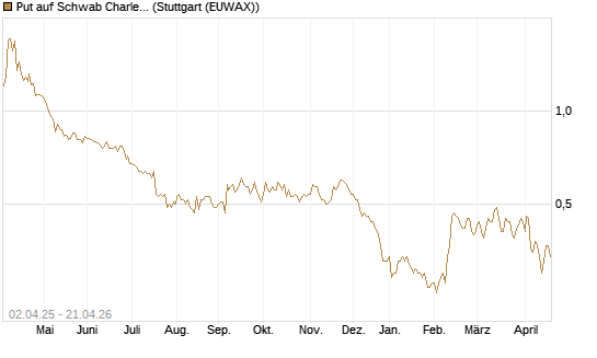 Put auf Schwab Charles [J.P. Morgan Structured Products B.V.] Chart