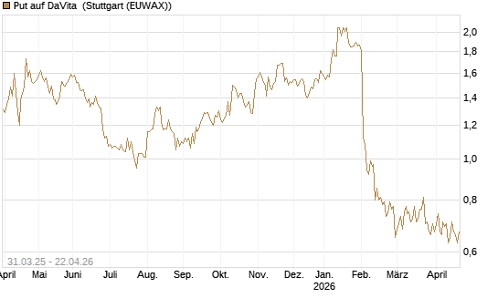 Put auf DaVita [J.P. Morgan Structured Products B.V.] Chart