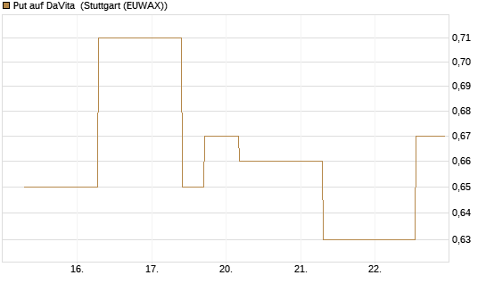 Put auf DaVita [J.P. Morgan Structured Products B.V.] Chart