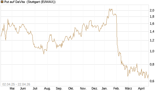 Put auf DaVita [J.P. Morgan Structured Products B.V.] Chart