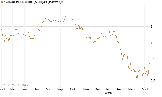 Call auf Blackstone [J.P. Morgan Structured Products B.V.] Chart
