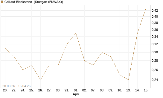 Call auf Blackstone [J.P. Morgan Structured Products B.V.] Chart